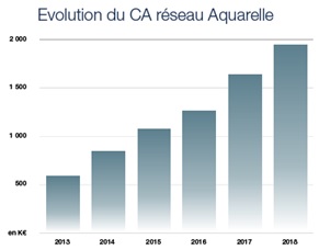 Chiffre d'affaire Aquarelle